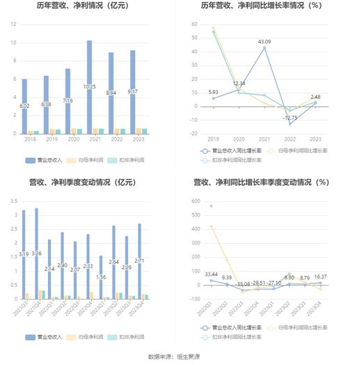 朗威股份 2023年凈利潤(rùn)同比增長(zhǎng)7.12 擬10派2元